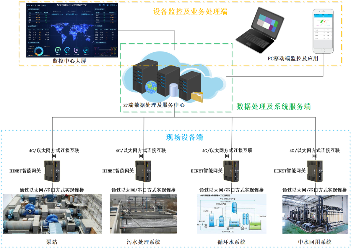工业智能网关在远程监控的运用